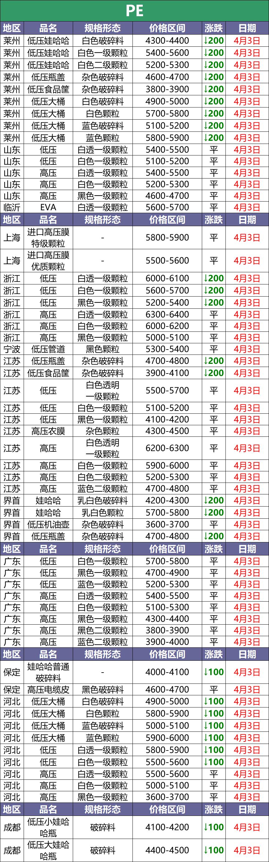 4月3日废塑料调价信息汇总:PE、PVC、PET跌!(附化纤厂报价)
