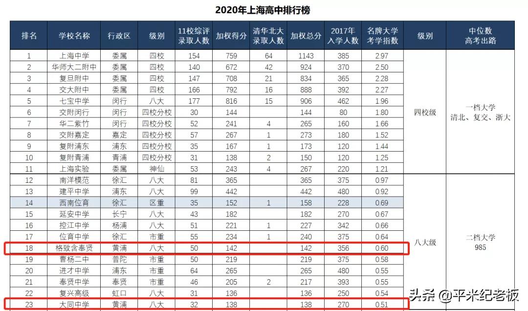 想上985,又想要快乐教育,选黄浦还是静安?