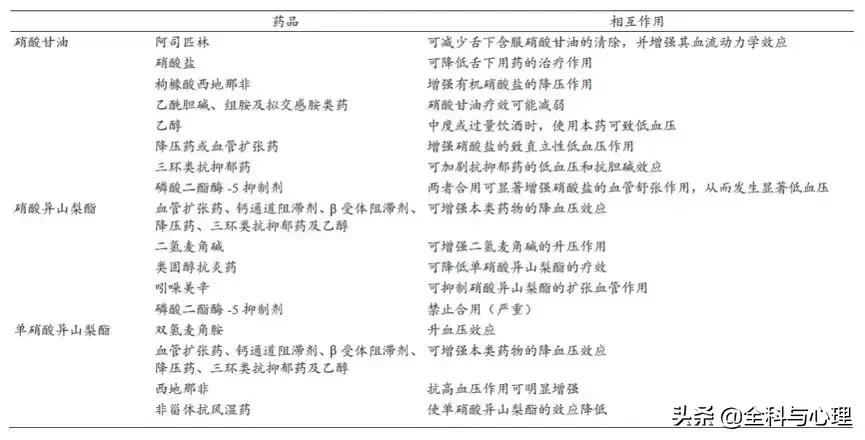 抗心绞痛药物使用时注意事项,最有效的抗心绞痛的药物类型