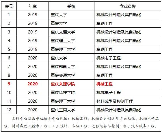 重庆文理机械类,重庆哪个大学有机械工程专业
