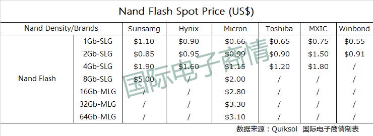 日韩贸易战带高内存现货市场价格（附详细报价）