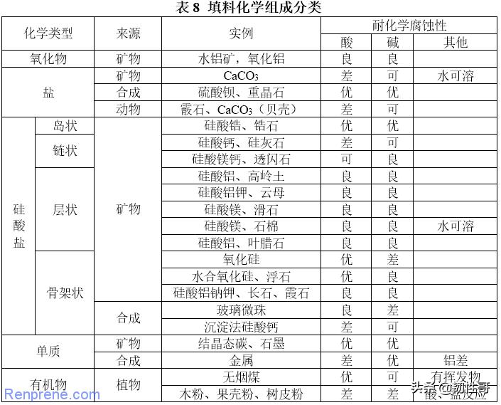 填料在聚合物制备过程中的作用,聚合物改性典型填料改性方法特点