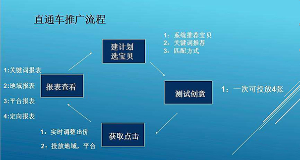 直通车效果,直通车带来效果原理