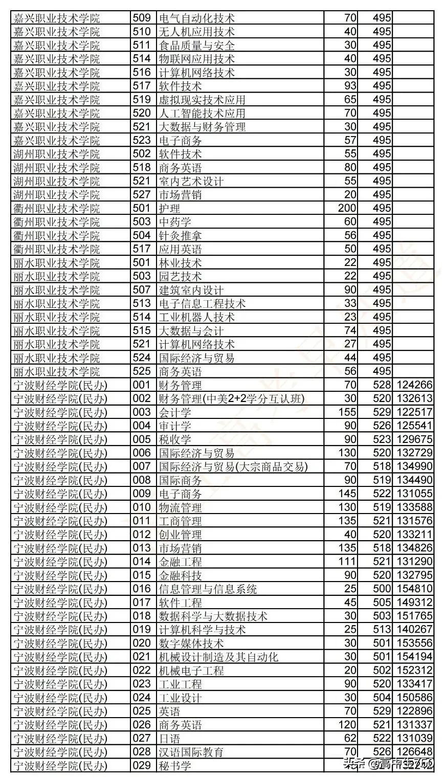 2019各院校在浙江省一段线投档线,2021年浙江一段投档线