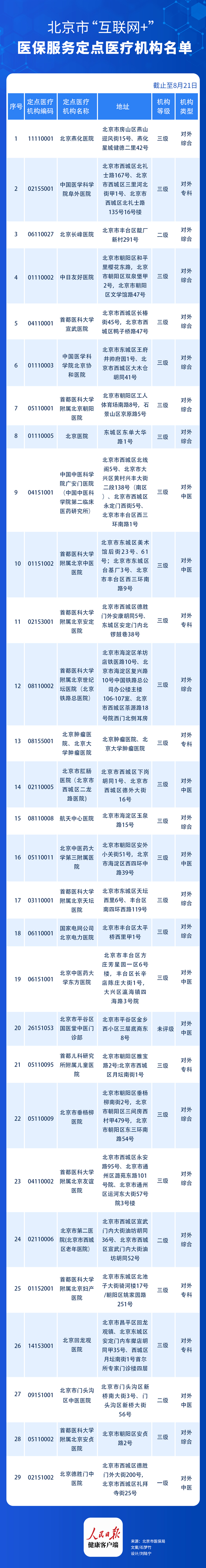 医保定点新增10家医疗机构,北京新增34家医保定点医院名单