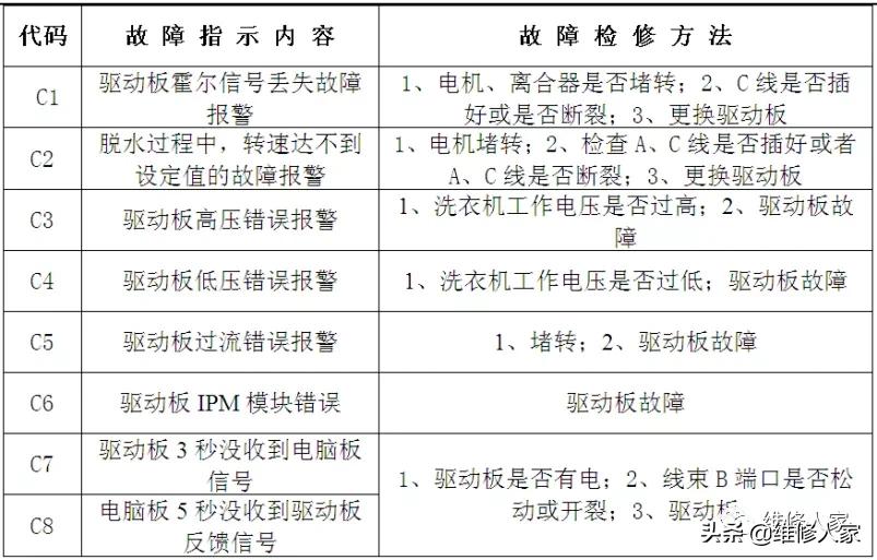 全自动洗衣机电脑板怎么检测,洗衣机电脑板故障症状