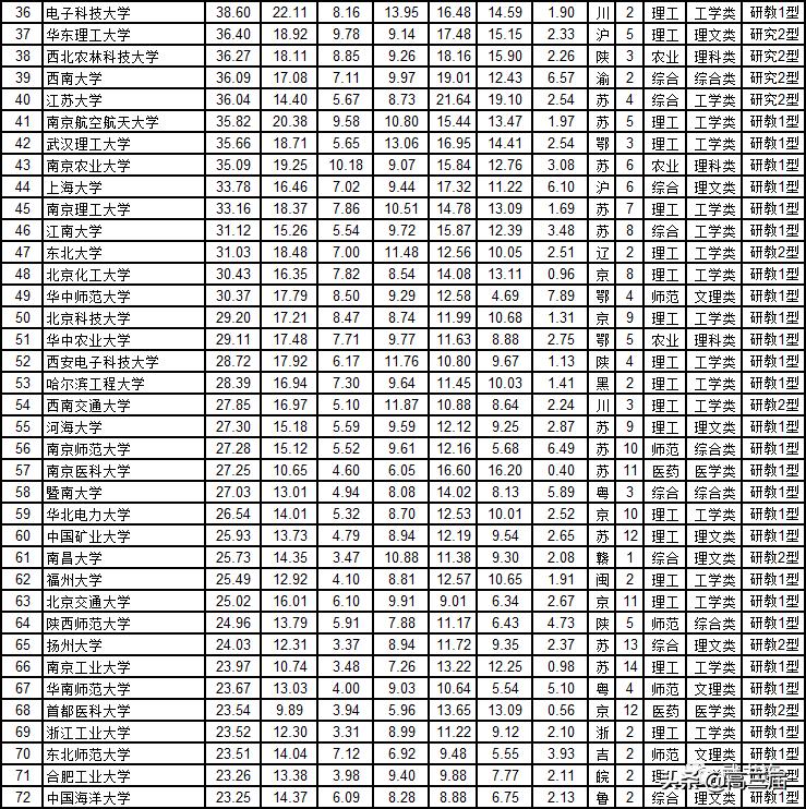 我国42所一流大学最新排名表,一流大学名单42所公布