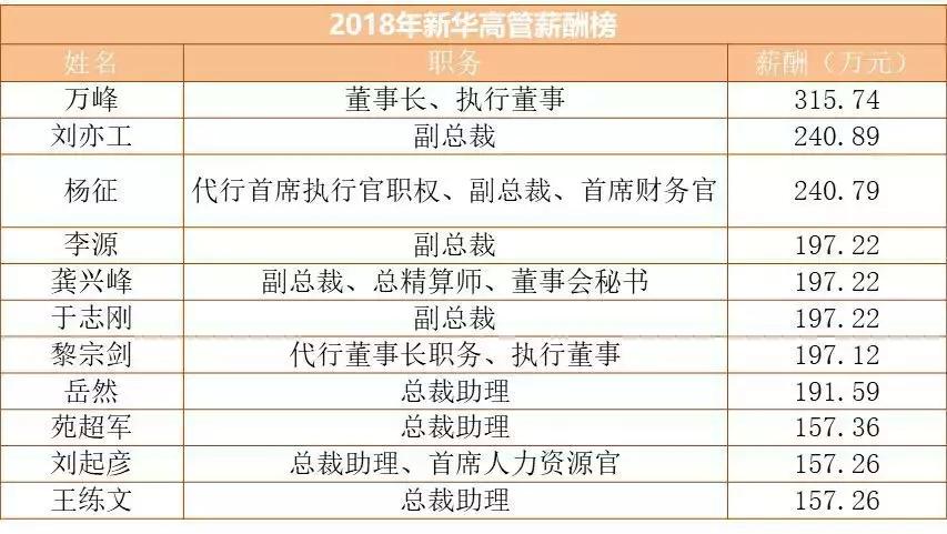 五大险企薪酬榜：平安5高管年薪上千万，营销员佣金仅4万