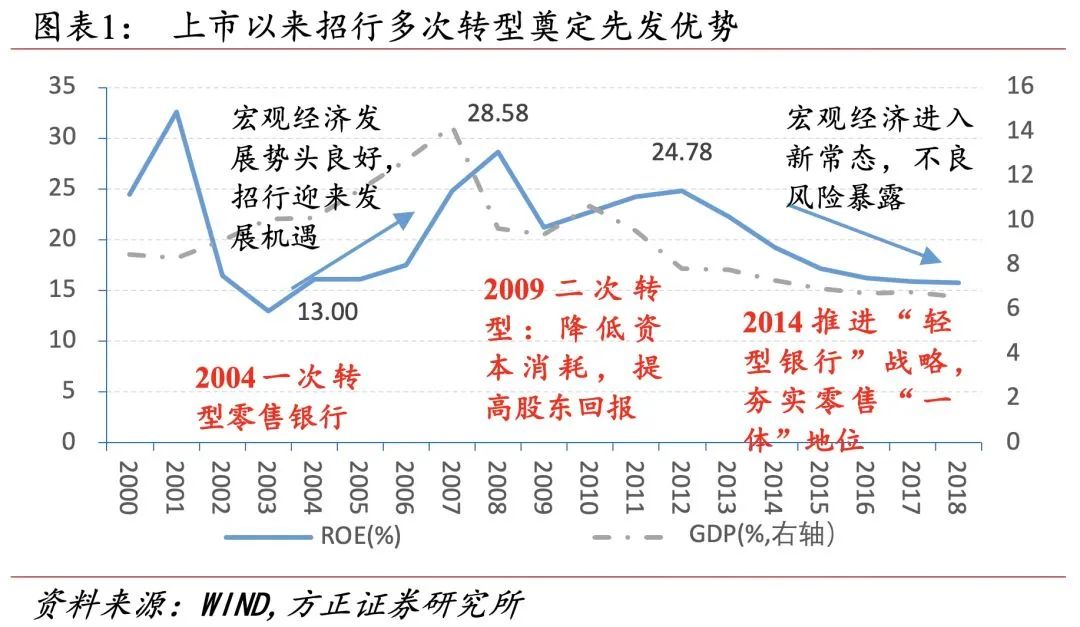 招行二十年转型路,过去、现状与未来