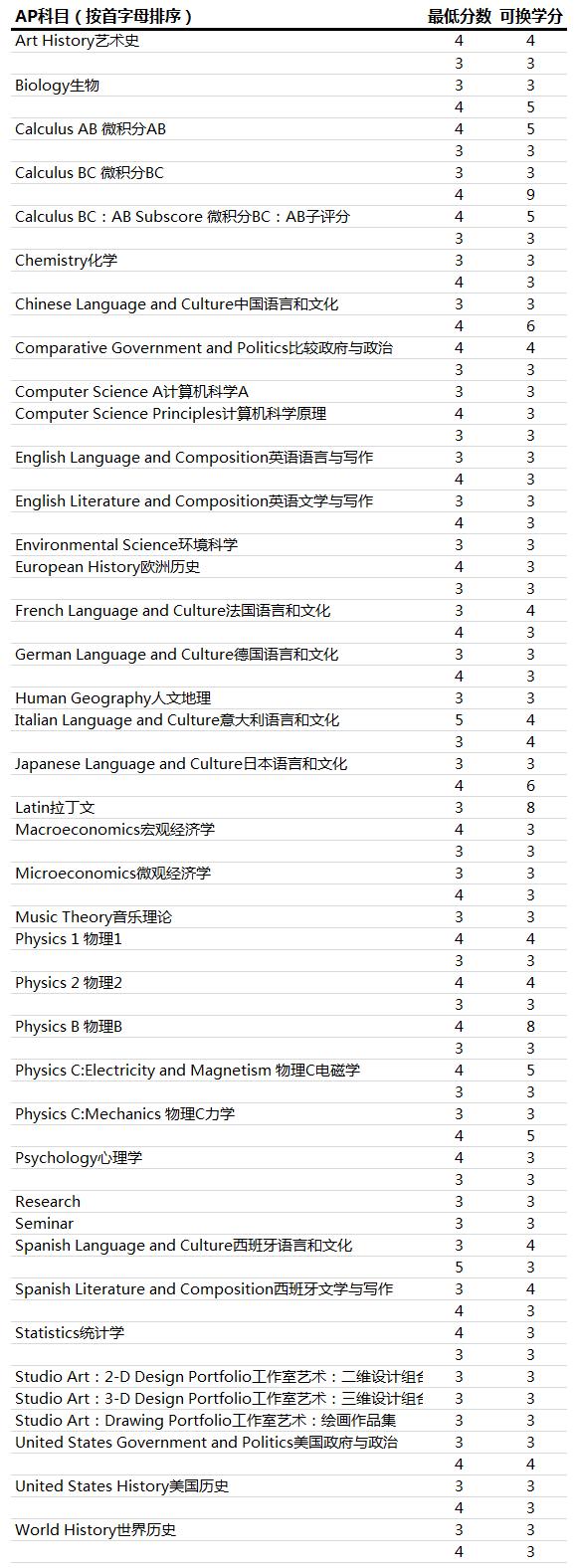 ap成绩可以转学分吗,ap备考攻略