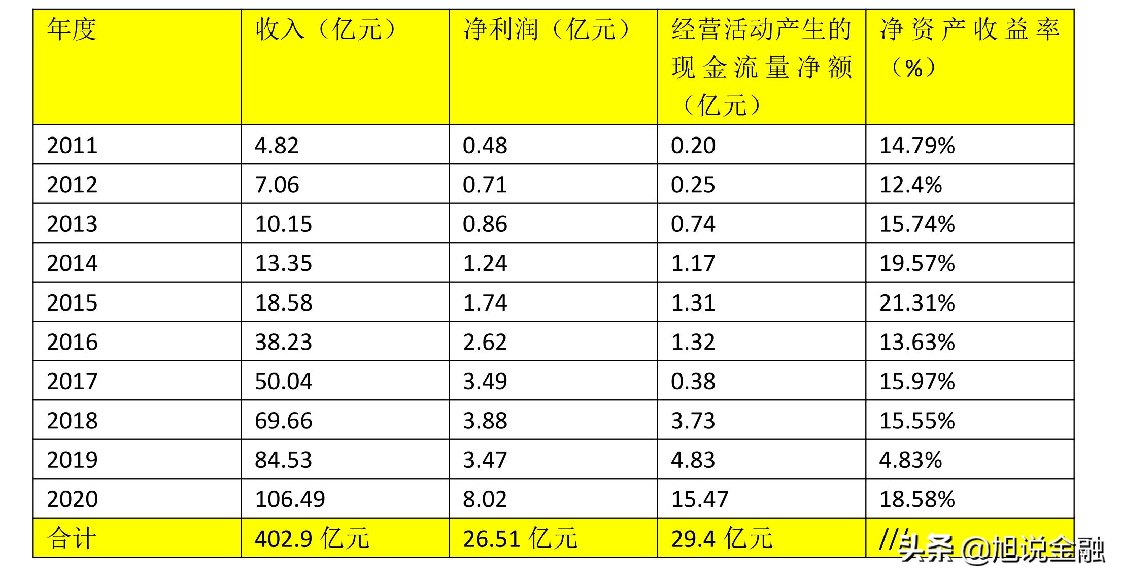 2018迪安诊断业绩预测,迪安诊断营业收入