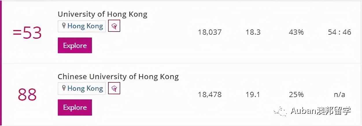 2022泰晤士排名香港高校,泰晤士高等教育世界大学排名香港