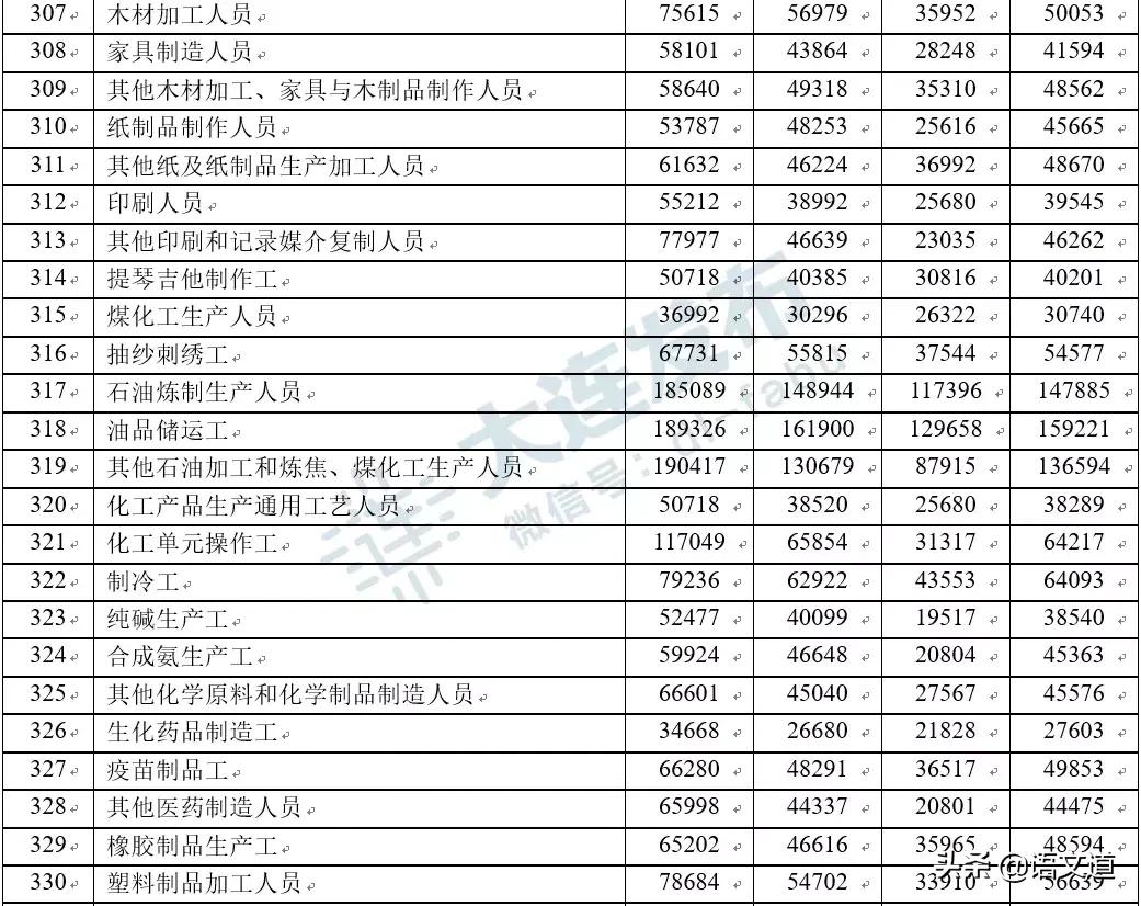 在大连多少工资够生活,在大连多少工资算中产