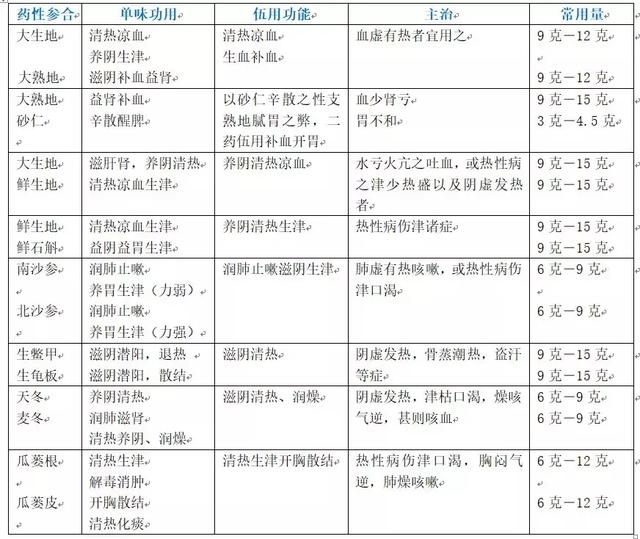 施今墨丨滋阴养血清热解毒对药