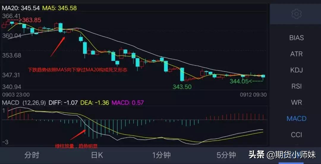 期货MACD选股公式,期货macd配合成交量战法