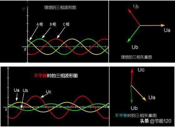 三相不平衡处理方法,三相不平衡最佳解决办法
