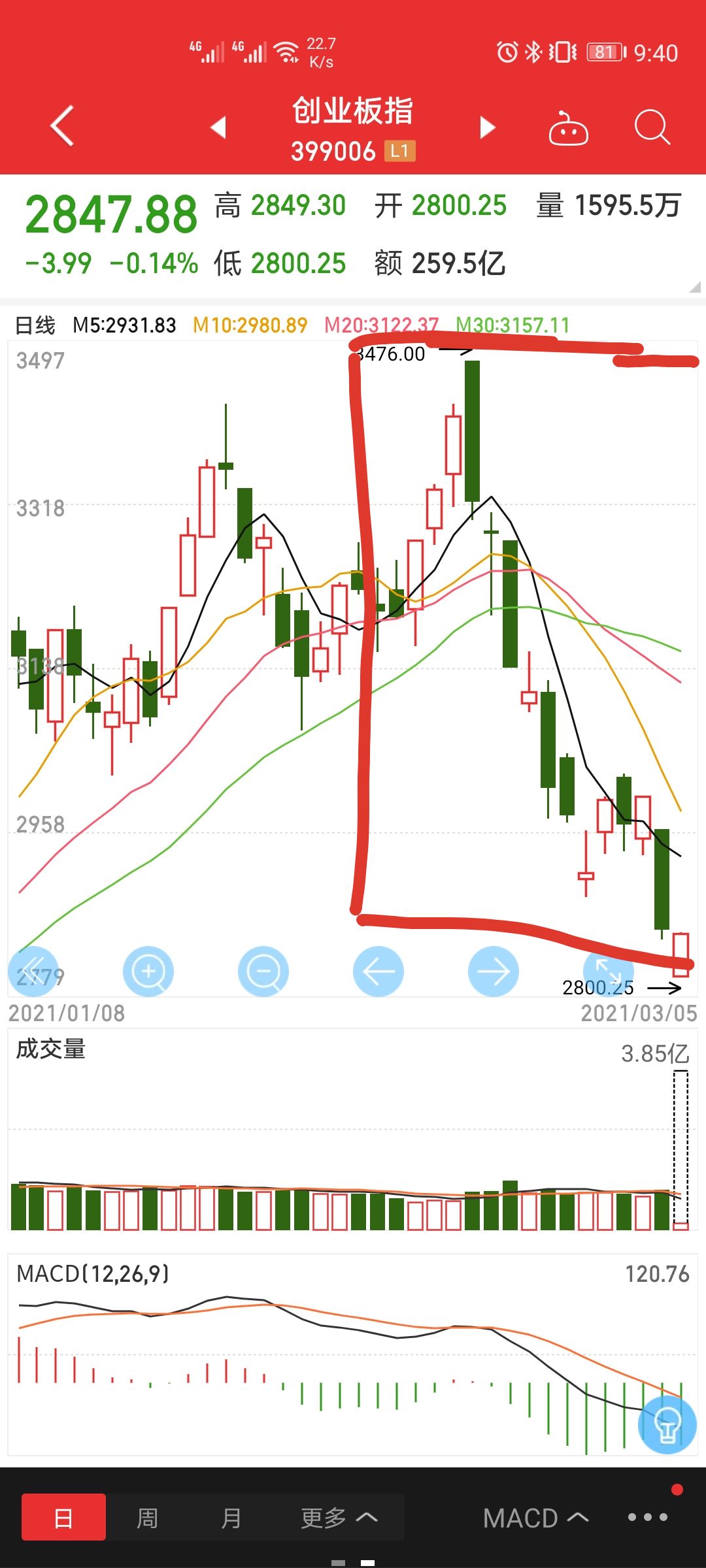 市场下跌时做什么,市场下跌的时候该买什么