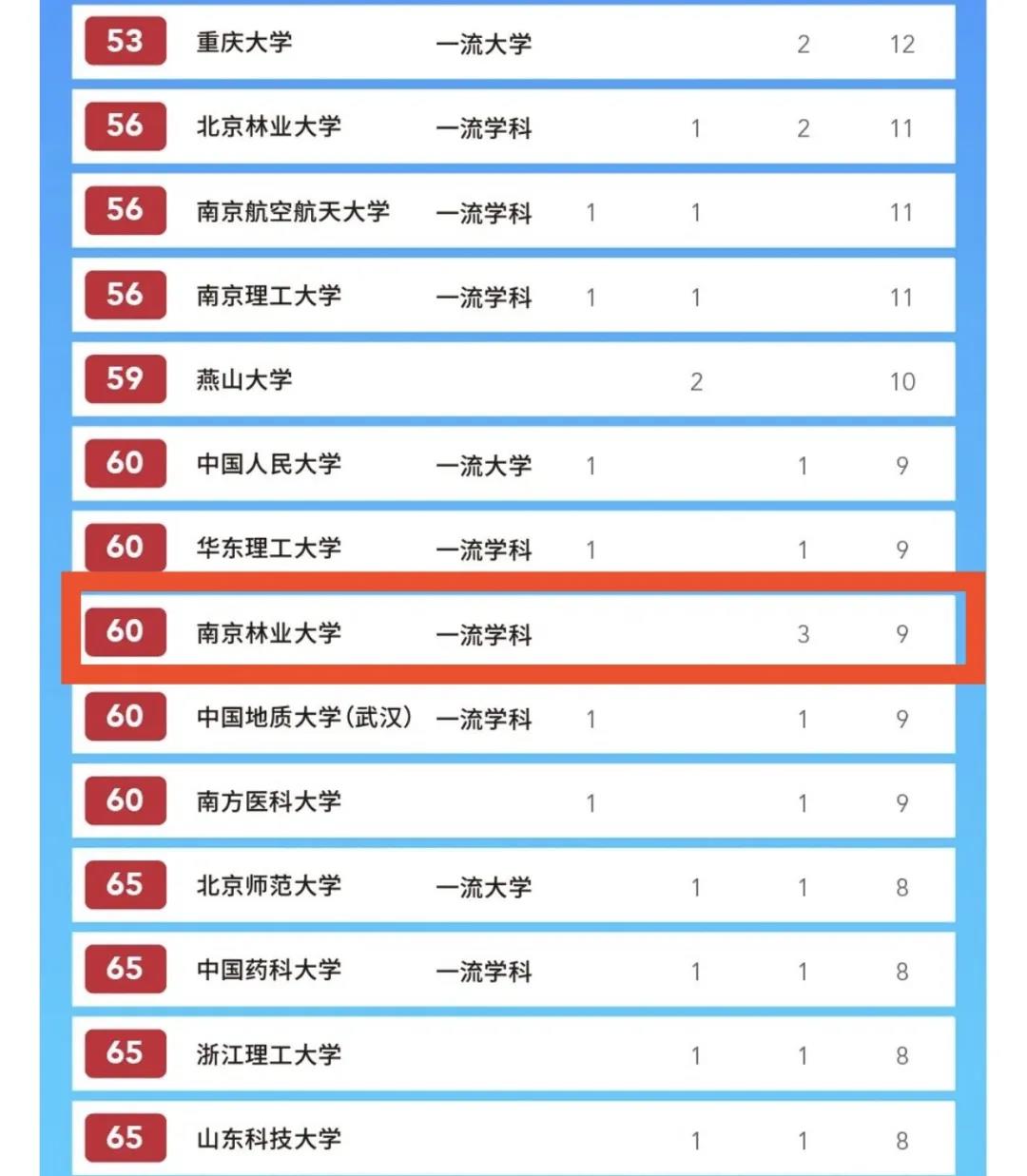 南京林业大学实力到底如何?用7大权威榜单说话!