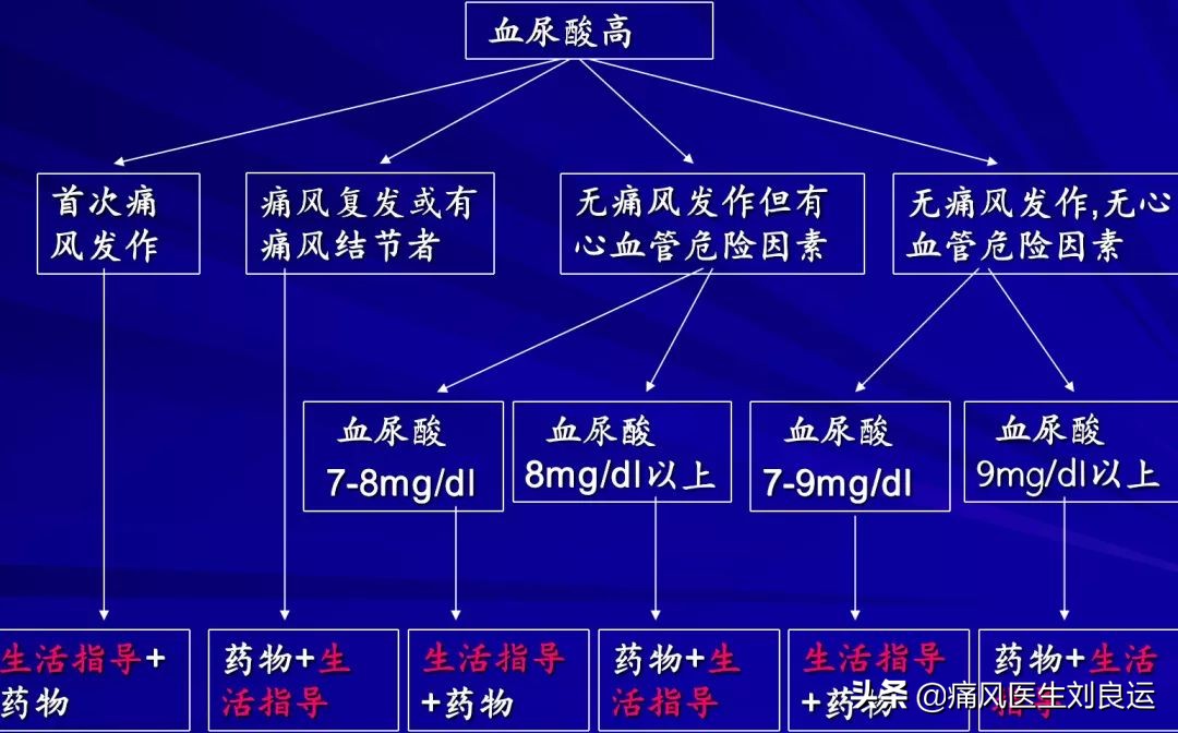 痛风关节炎治疗后如何降尿酸,痛风肾病患者尿酸控制到多少