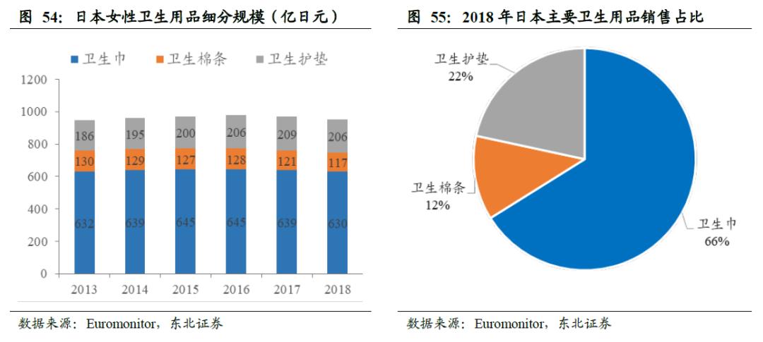 全球卫生巾市场份额,中国卫生巾市场规模