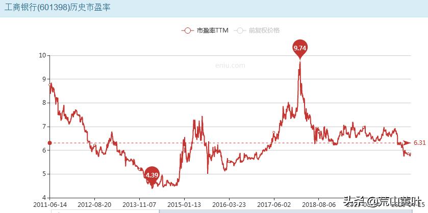 a股大市值白马股,工商银行股票未来5年分析