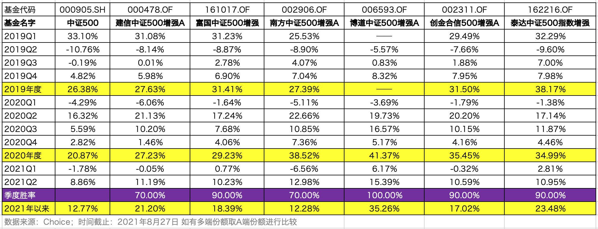 上证50和中证500哪个更适合定投,定投中证500指数选哪个