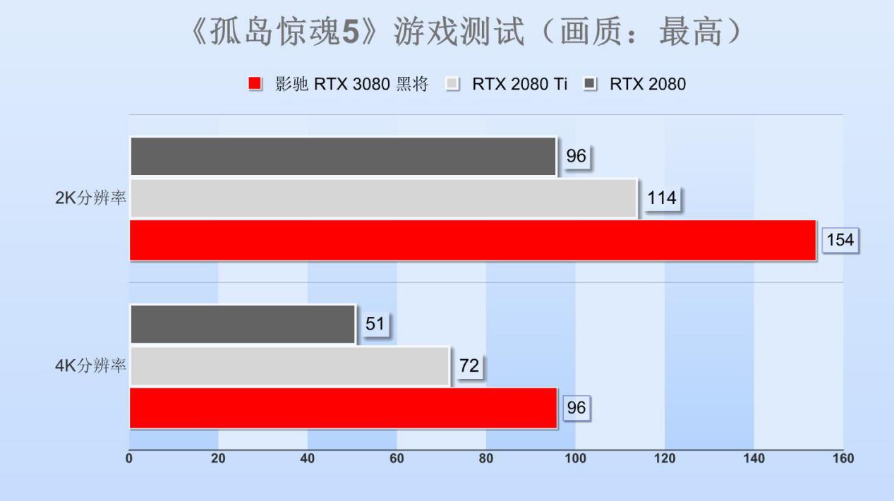 影驰rtx3080黑将首测以匠心铸枪魂,影驰黑将pro250g评测