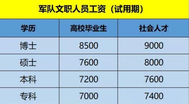 军队文职基本工资就有9000吗,军队文职招聘难吗