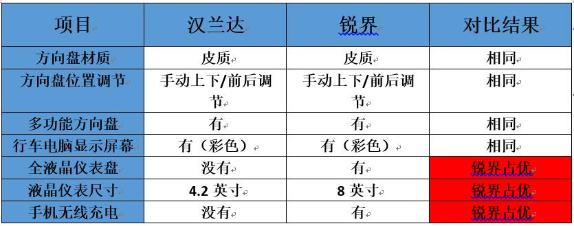 不做车黑！用数据对比汉兰达锐界的配置差别
