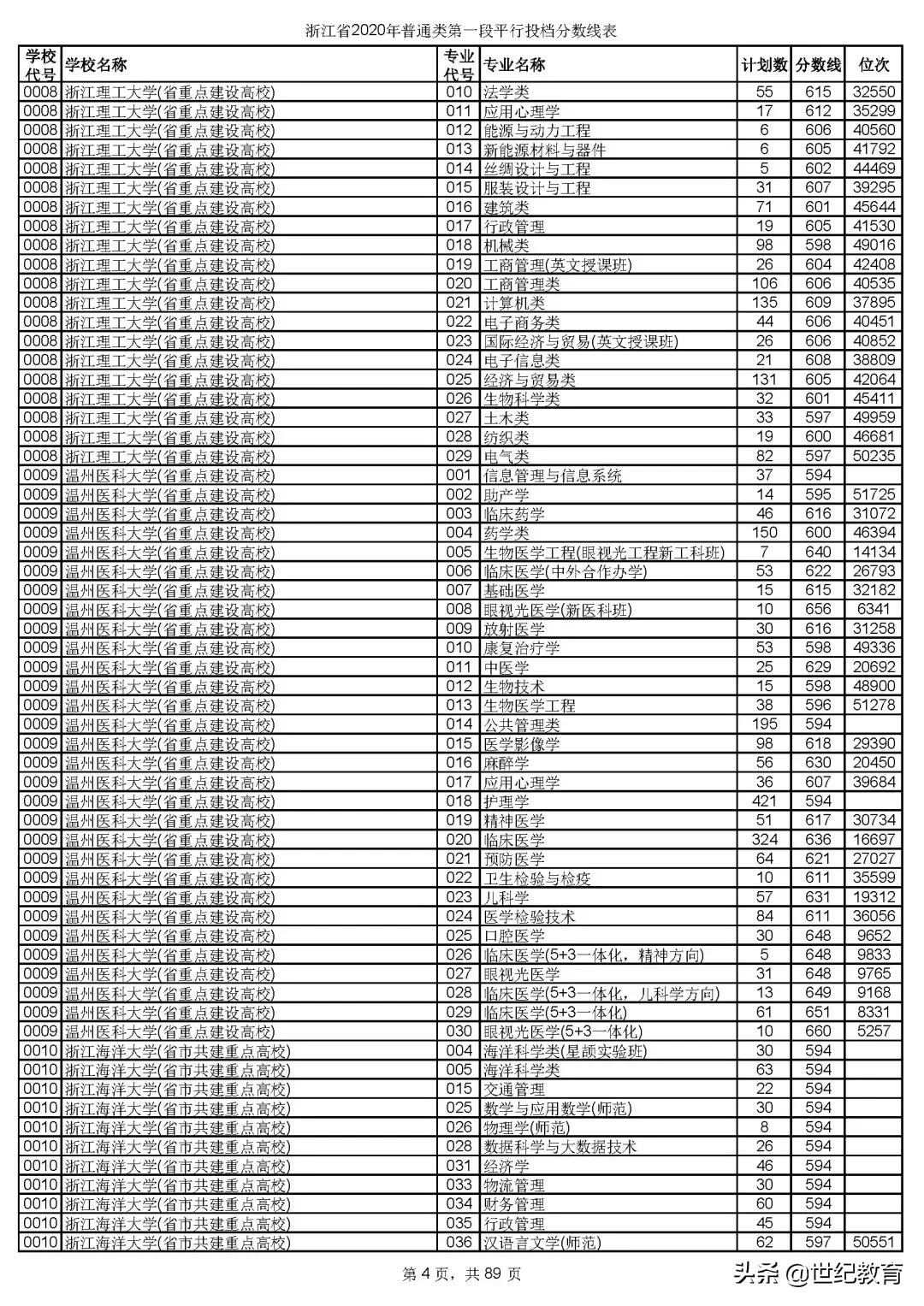 2023浙江各高校投档分数线一览表,浙江2023各院校投档线预测