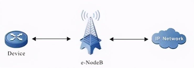 电信4g原理,4g基站拨号