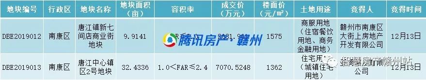 城发、亚琦集团竞得唐江镇两宗地,示范镇项目获批,唐江镇大发展