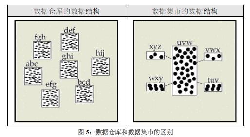 DB、DW、DM、ODS、OLAP、OLTP和BI的概念理解