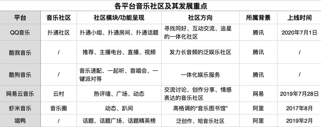 从云村到扑通，音乐社区成为在线音乐第二战场？