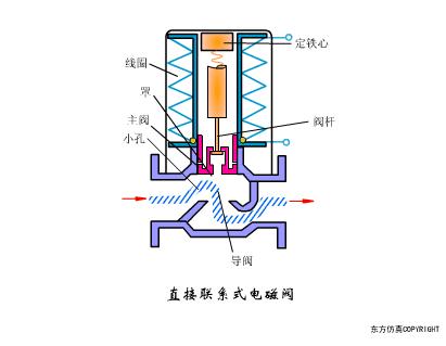 排水阀门工作原理动态图,给排水常见阀门图例