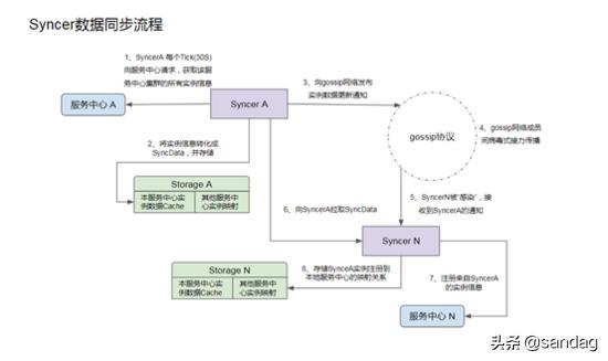 异构微服务数据无损通信:ApacheServiceCombsyncer完整示例实践