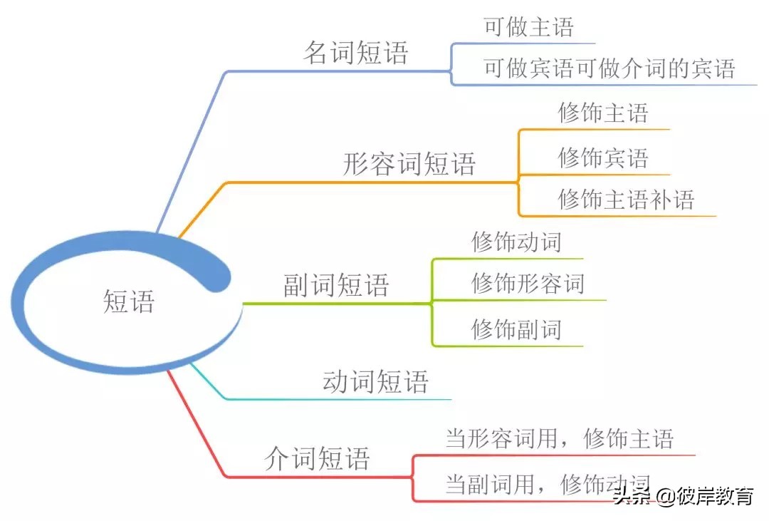 语文语法词性的分类思维导图,初中英语知识点思维导图九大时态