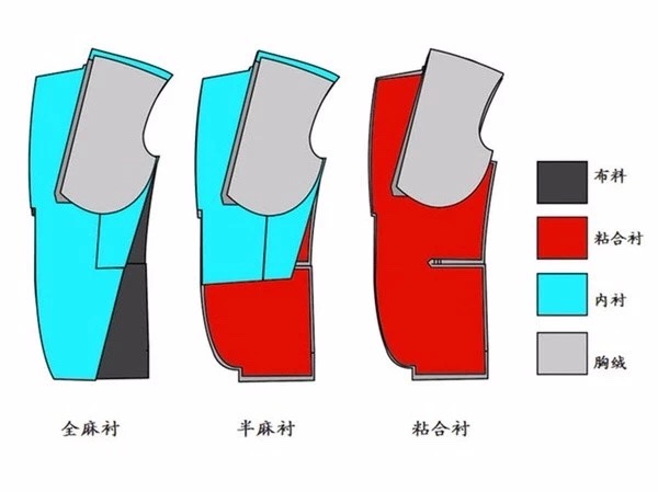 全麻衬工艺西服,西装半麻衬工艺与粘合衬工艺区别