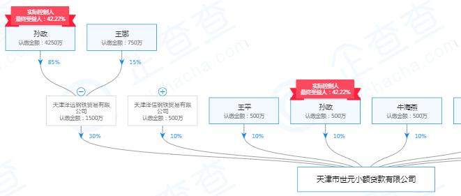 起底天津19家失联小贷公司:实控人或股东多为“老赖”