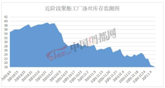 这轮“买买买”后,聚酯工厂还有多少库存?