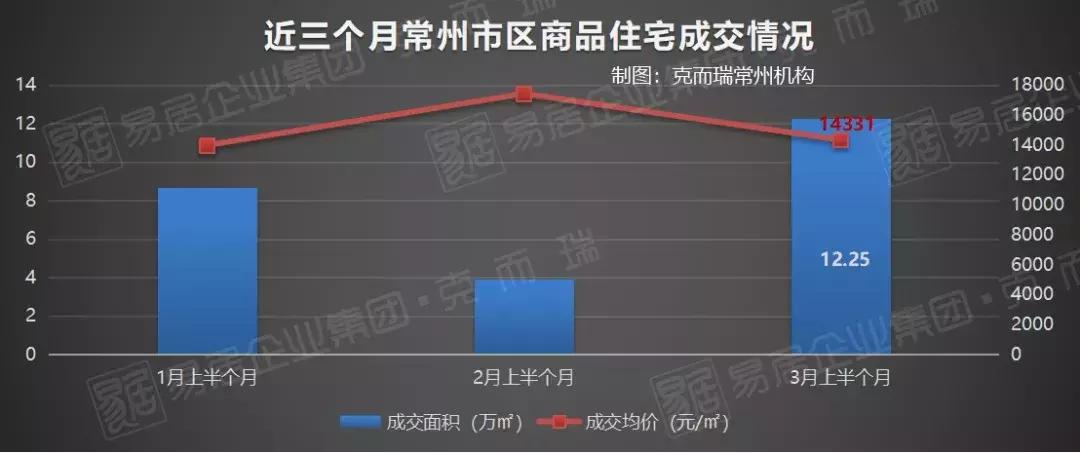 金山现在房价怎么样,金三银四新房成交量