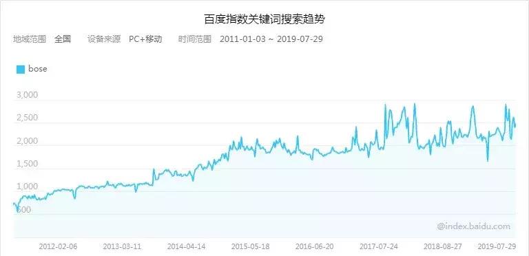 bose耳机实体店和网店的区别,bose耳机销售趋势