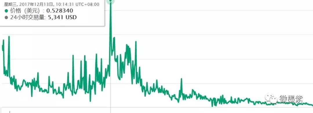 50个曾经明星项目,沦为被扣上“空气币”帽子?