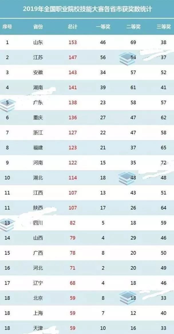 全国教育水平省份排名2019,全国教育水平倒数排名