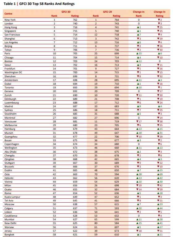 香港金融跌幅最新消息,香港金融中心排名