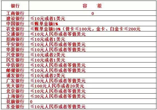 信用卡逾期10天上征信会有影响吗,信用卡逾期10天后对征信有影响吗
