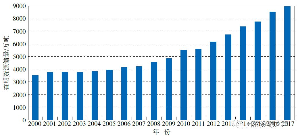 各个矿储量排名前十,矿产我国第一