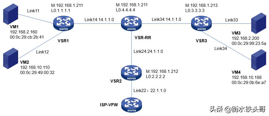 EVPN小实验：分布式EVPN网关配置
