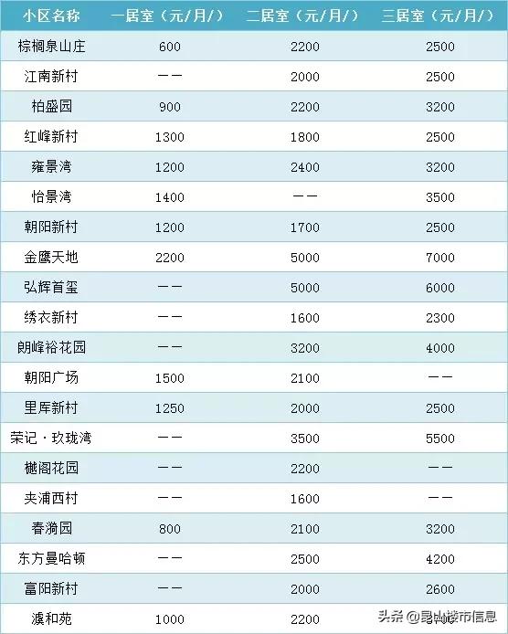 昆山b区租房子多少钱一平,昆山中华园小门面租金多少钱