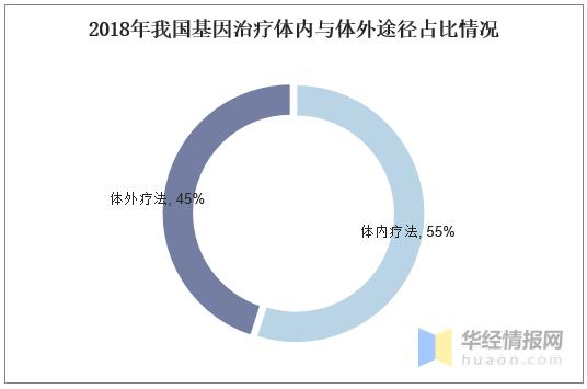 基因疗法现状与未来,基因行业市场前景